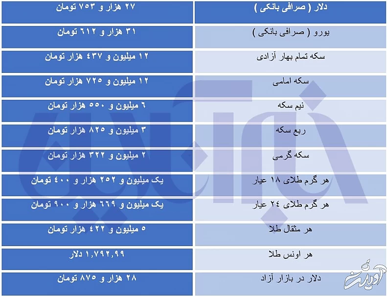 قیمت طلا، سکه و ارز ۱۴۰۰/۰۹/۰۴/ دلار به کانال قبل بازگشت